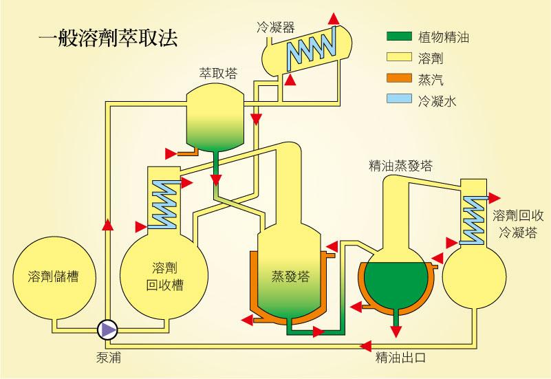 石油化工萃取應(yīng)用解決方案